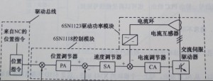 如何對SIEMENS 840D系統(tǒng)NC進行初始化圖 