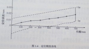 數(shù)控機床定位精度圖1